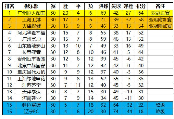 2017年中超积分排名榜 详细分析中超各队积分排名-第3张图片-www.211178.com_果博福布斯