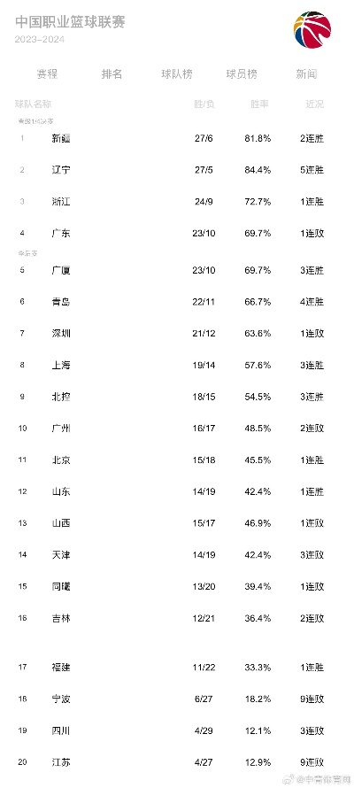 CBA男篮最新排名表公布，谁将夺得冠军？-第3张图片-www.211178.com_果博福布斯