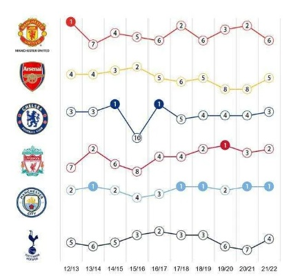 英超历届积分榜 英超历年战绩盘点