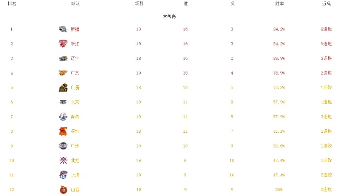 cba最新积分榜 最新战绩、排名及球队分析-第3张图片-www.211178.com_果博福布斯