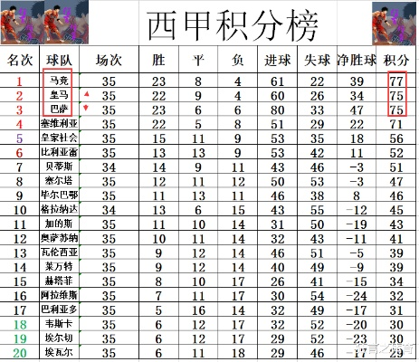 2011年西甲射手榜 2011年西甲冠军-第3张图片-www.211178.com_果博福布斯