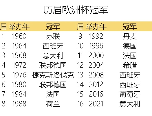 历届欧洲杯举办国家和冠军 历届欧洲杯杯冠军是谁-第3张图片-www.211178.com_果博福布斯