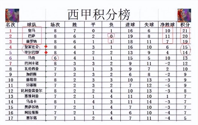 西甲积分相同比什么 西甲积分相同时的排名规则-第3张图片-www.211178.com_果博福布斯