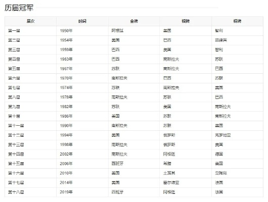 男子篮球世界杯是几年一次？历届冠军和赛程介绍-第3张图片-www.211178.com_果博福布斯